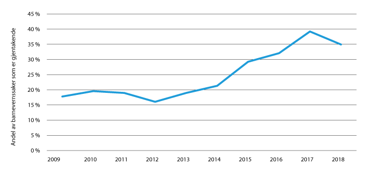 Figur 27.10 Andel gjentakende barnevernssaker for tingretten fra 2012 til 2018.