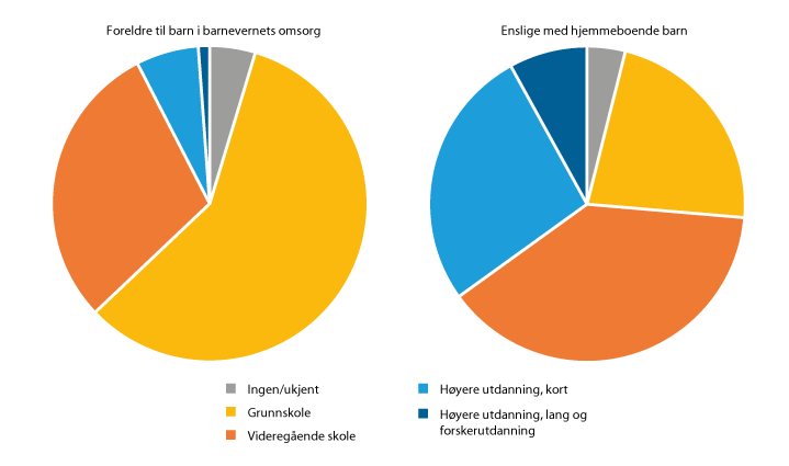 Figur 27.11 Høyeste oppnådde utdanning for hovedinntektshaver i husstanden, for barnevernsforeldre og enslige med hjemmeboende barn (2017).