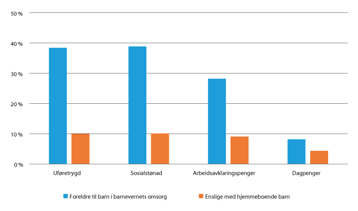 Figur 27.13 Andel som bor i en husstand hvor minst én voksen har mottatt ulike former for offentlig støtte, for barnevernsforeldre og enslige med hjemmeboende barn (2017).