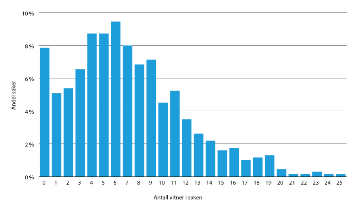 Figur 27.17 Fordeling av antall vitner i barnevernssaker med hovedforhandling i tingretten (2018).