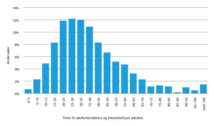 Figur 27.18 Fordeling av tid til saksforberedelse og etterarbeid per advokat. For barnevernssaker med hovedforhandling i tingretten (2018).