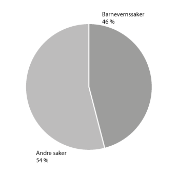 Figur 27.3 Rettshjelpskostnader til barnevernssaker som andel av totale rettshjelpskostnader etter loven i 2018.