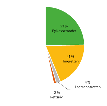 Figur 27.4 Rettshjelpskostnader i barnevernssaker i 2018 etter instans.