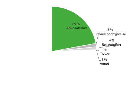 Figur 27.5 Rettshjelpskostnader i barnevernssaker for fylkesnemndene i 2018, etter type kostnad.