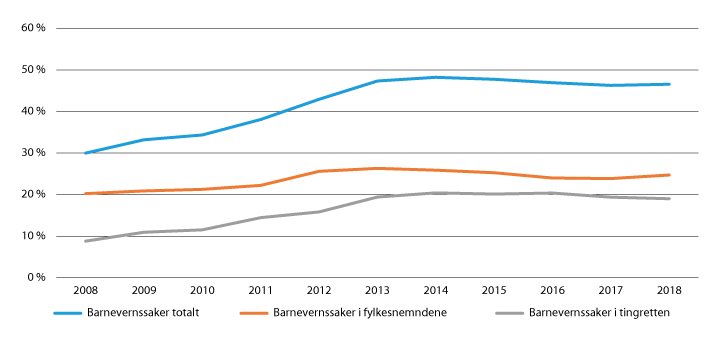 Figur 27.7 Andel av rettshjelpsutgiftene etter loven som har gått til barnevernssaker i perioden 2008–2018.