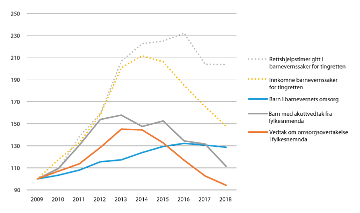 Figur 27.8 Saksomfang og kostnader fra 2009 til 2018 (indeks hvor 2009 = 100).