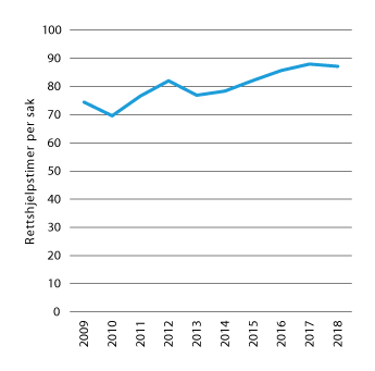 Figur 27.9 Rettshjelpstimer per barnevernssak med hovedforhandling i tingretten fra 2009 til 2018.