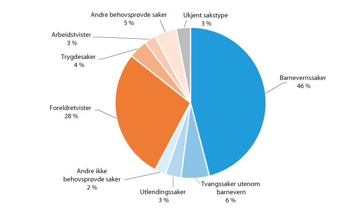 Figur 5.1 Utgifter etter rettshjelpsloven i 2018, fordelt på saksområde. 
