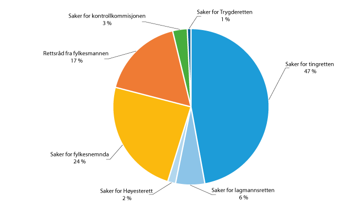 Figur 5.2 Utgifter etter rettshjelpsloven i 2018, fordelt på instans.
