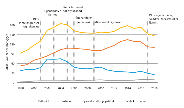 Figur 5.3 Inflasjonsjusterte utgifter per innbygger fra 1998 til 2018.
