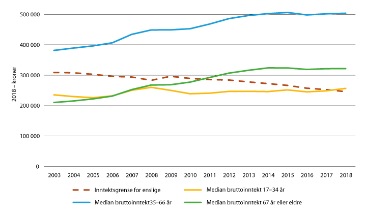 Figur 5.4 Inntektsgrensen for enslige og median bruttoinntekt for ulike aldersgrupper, justert for inflasjon, 2003–2018.