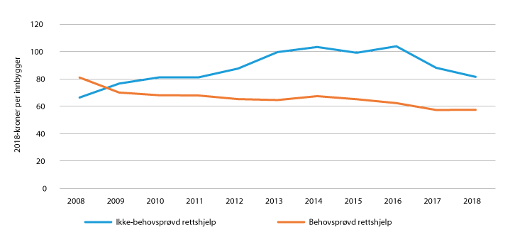Figur 5.5 Inflasjonsjusterte rettshjelpskostnader per innbygger fra 2008 til 2018, fordelt på behovsprøvd og ikke-behovsprøvd rettshjelp.