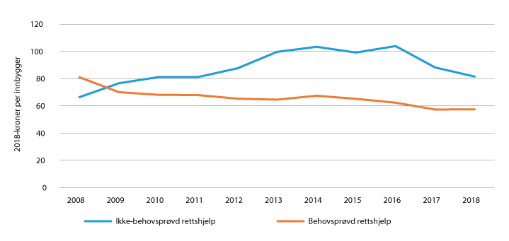 Figur 5.5 Inflasjonsjusterte rettshjelpskostnader per innbygger fra 2008 til 2018, fordelt på behovsprøvd og ikke-behovsprøvd rettshjelp.
