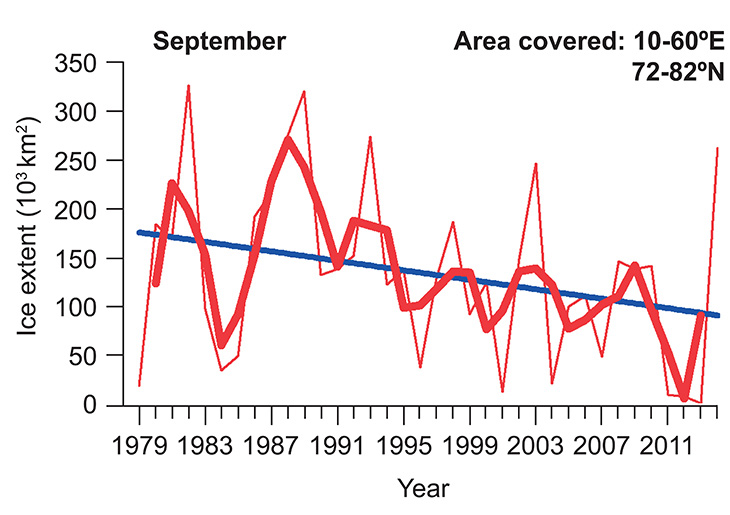 Figure 2.20 Mean sea ice extent in the Barents Sea in September, the month when sea ice extent reaches its minimum. The graph shows monthly means for each year (thin red line), rolling average values for three-year periods (thick red line) and the linear trend f...