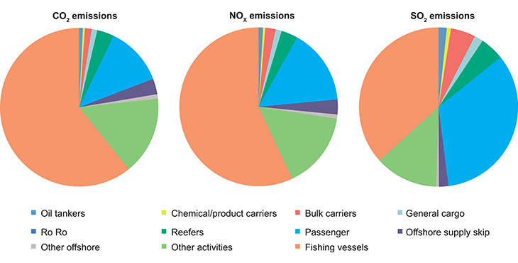 Figure 3.6 Releases of CO2, NOx and SOx from shipping in the part of the management plan area within Arctic waters as defined by the Polar Code.
