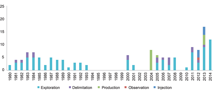 Figure 3.9 Wells drilled in the Barents Sea 1981–2015.
