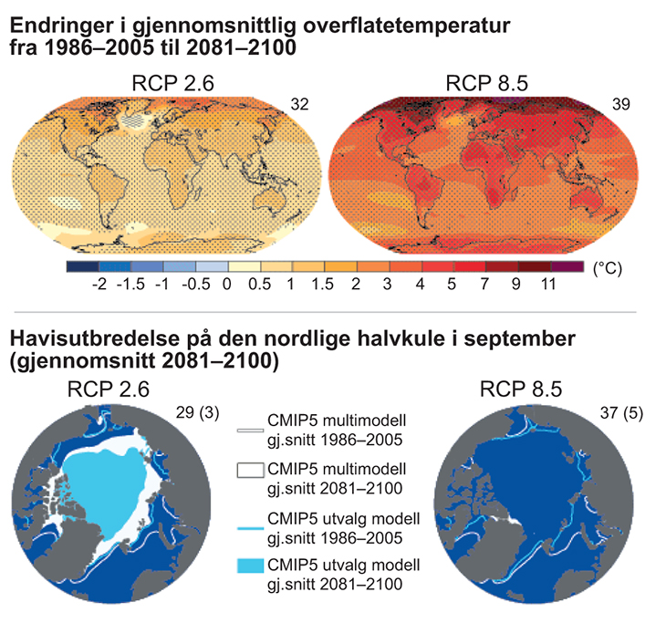 Figur 2.15 Forventede endringer i overflatetemperatur og isutbredelse mot slutten av det 21. århundre. Kartene til høyre viser forventet temperaturøkning og sommerisutbredelse med fortsatt høye utslipp av klimagasser. Med en slik utslippsutvikling forventes Pol...