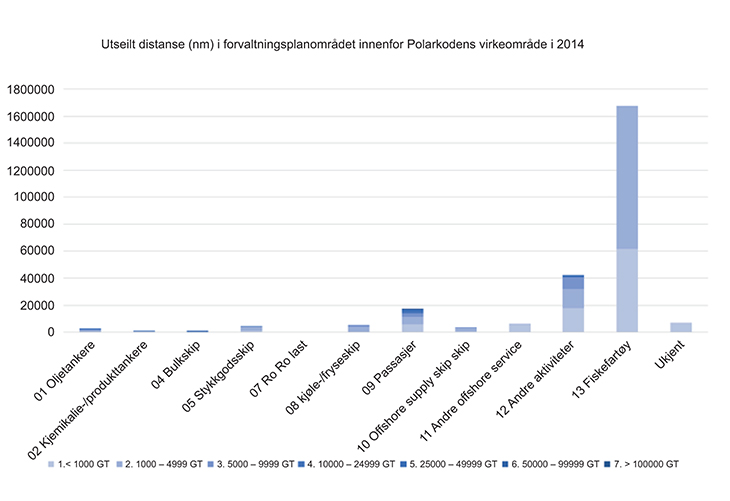 Figur 3.3 Utseilt distanse (i nm) i forvaltningsområdet innenfor Polarkodens virkeområde i 2014.
