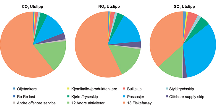 Figur 3.6 Utslipp av CO2, NOx og SOx fra skipstrafikk i forvaltningsplanområdet innenfor Polarkodens virkeområde.
