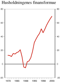 Figur 2.4 Husholdningenes netto finansformue. Prosent av disponibel inntekt