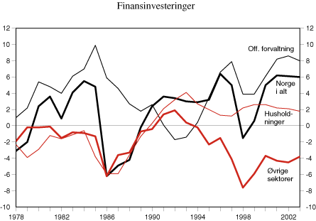 Figur 2.5 Netto finansinvesteringer etter sektor. Pst. av BNP