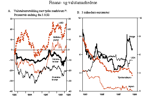 Figur 2.7 Finans- og valutamarkedene