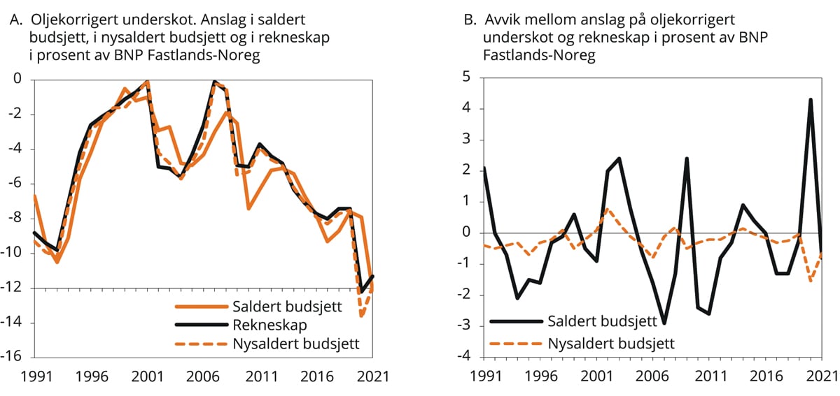 Figur 1.1 Oljekorrigert1) underskot frå 1991 til 2021. Budsjett og rekneskap
