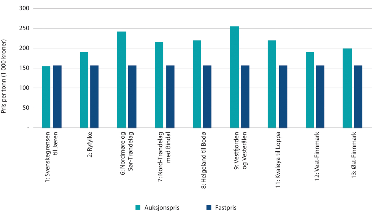 Figur 12.1 Auksjonspriser og fastpris i 2020, etter produksjonsområde. Tusen 2020-kroner.