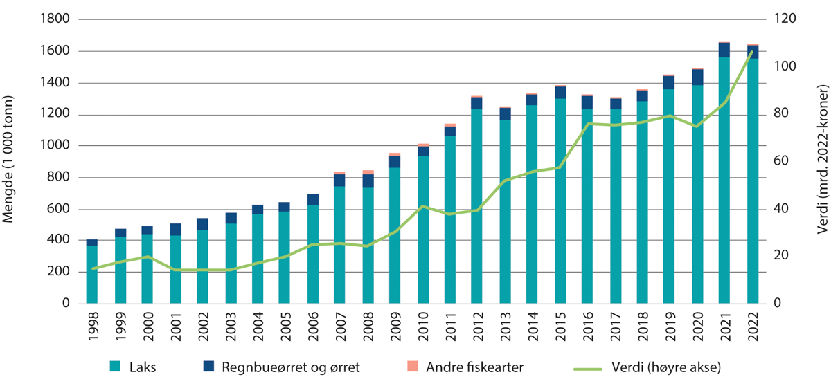 Figur 2.1 Utvikling i produksjon og førstehåndsverdi av oppdrettsfisk