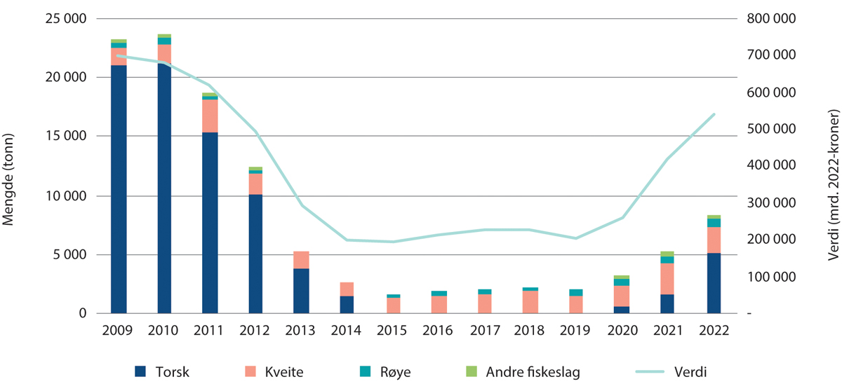 Figur 2.2 Utvikling i produksjon og førstehåndsverdi av røye, torsk, kveite og andre fiskearter
