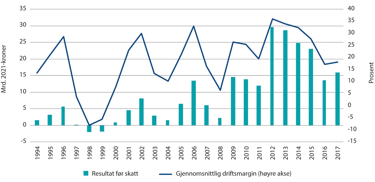 Figur 2.4 Utvikling i gjennomsnittlig driftsmargin og ordinært resultat før skatt