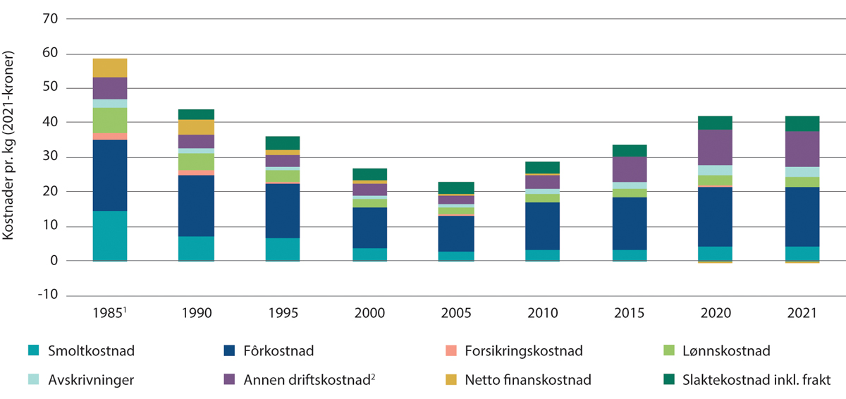 Figur 2.5 Utvikling i gjennomsnittlig kostnad per kilo produsert matfisk av laks, ørret og regnbueørret