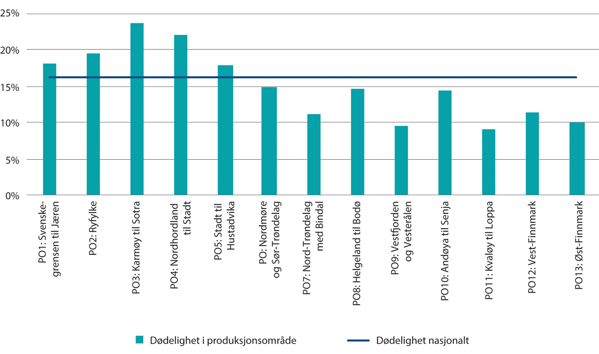 Figur 2.7 Dødelighet blant laks i sjøfasen, etter produksjonsområde og nasjonalt