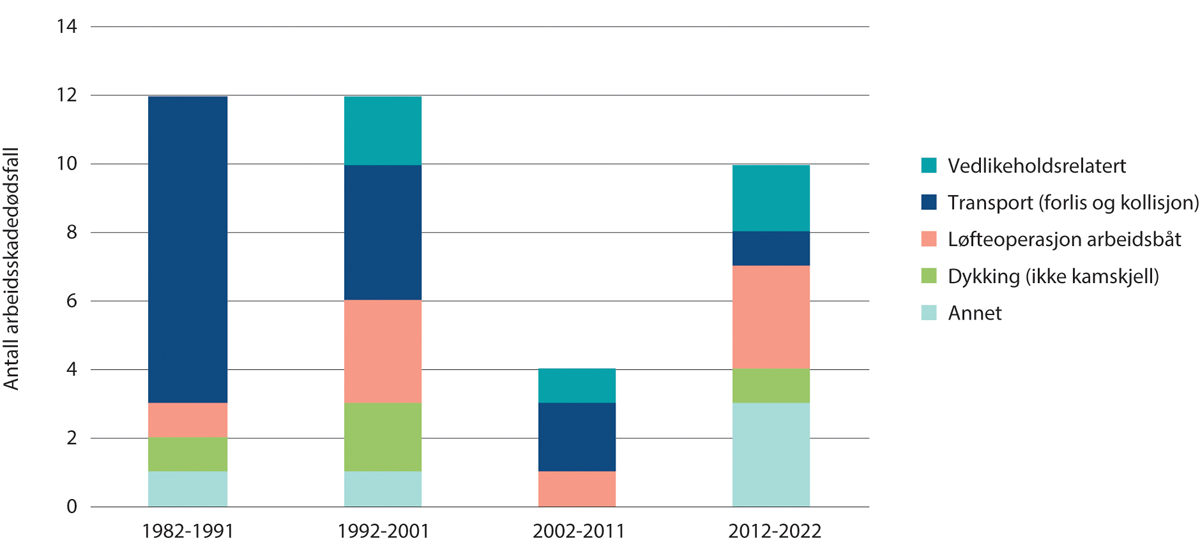 Figur 2.8 Arbeidsskadedødsfall i norsk akvakultur 1982-2022