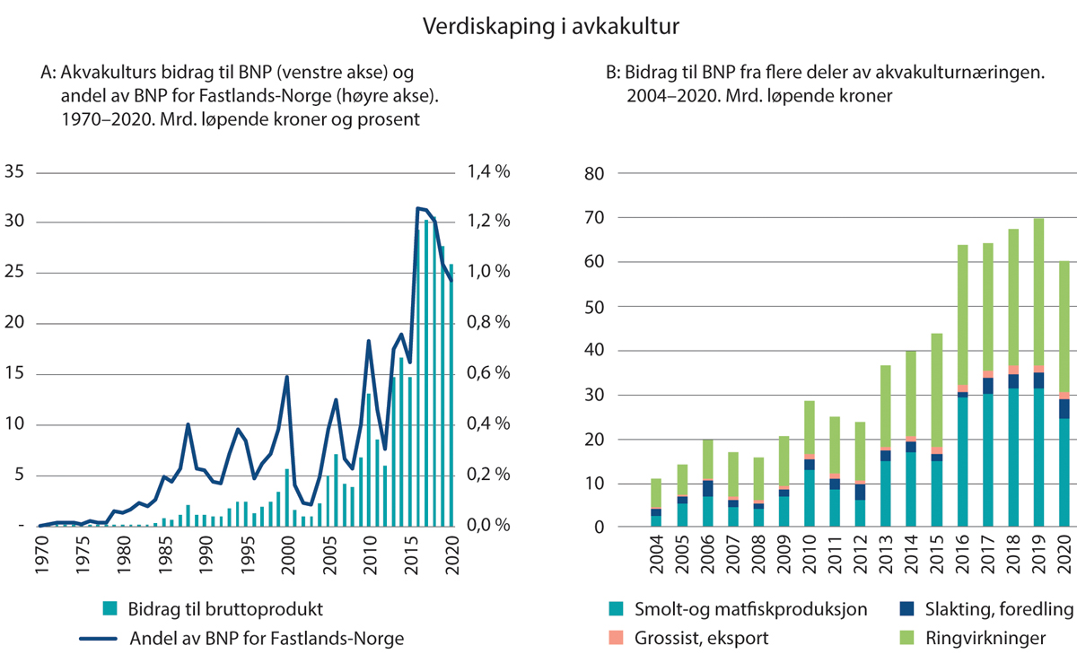 Figur 4.1 Utvikling i verdiskaping i akvakultur