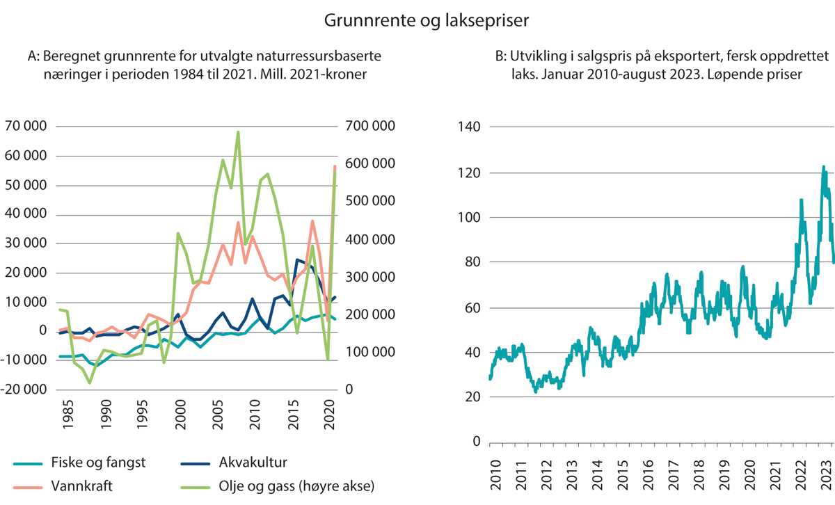Figur 4.2 Utvikling i grunnrente i utvalgte næringer og laksepriser