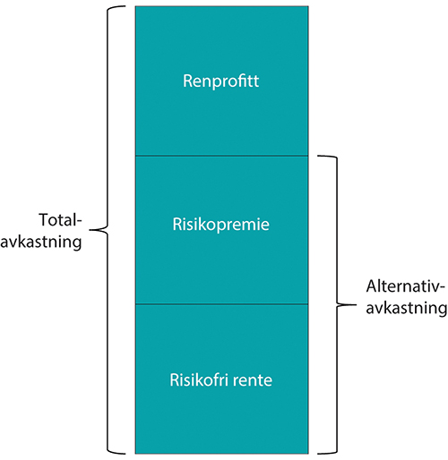 Figur 4.3 Dekomponering av totalavkastning