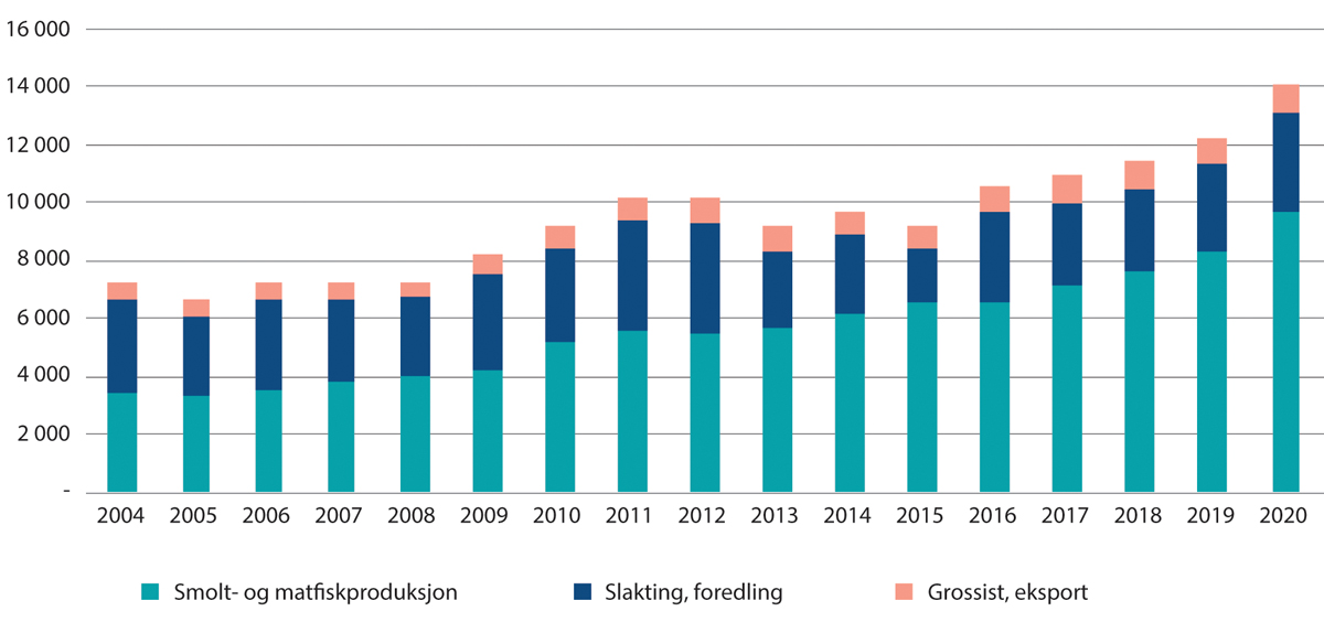 Figur 4.4 Utvikling i antall sysselsatte i akvakultur. 2004–2020