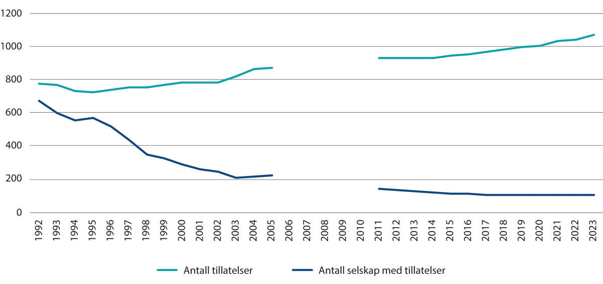 Figur 4.5 Utvikling i antall matfisktillatelser og selskaper med tillatelse1