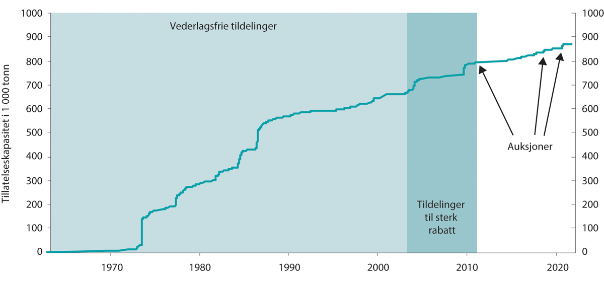 Figur 4.6 Tildeling av tillatelseskapasitet i akvakulturtillatelser over tid og akkumulert maksimal tillatt biomasse1