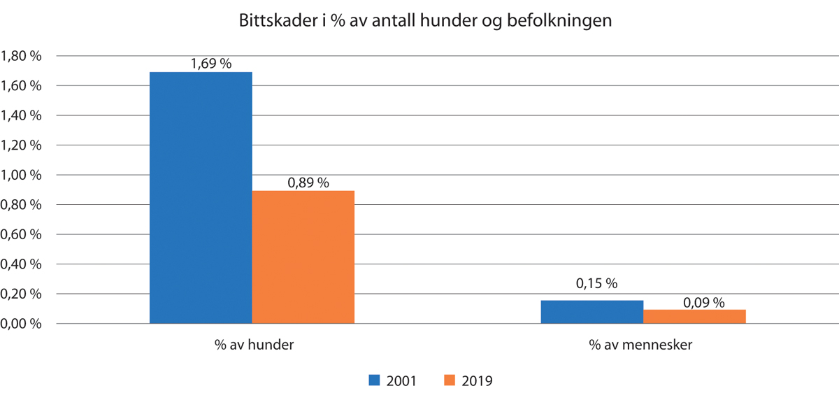 Figur 3.1 Bittskader i prosent av antall hunder og befolkningen