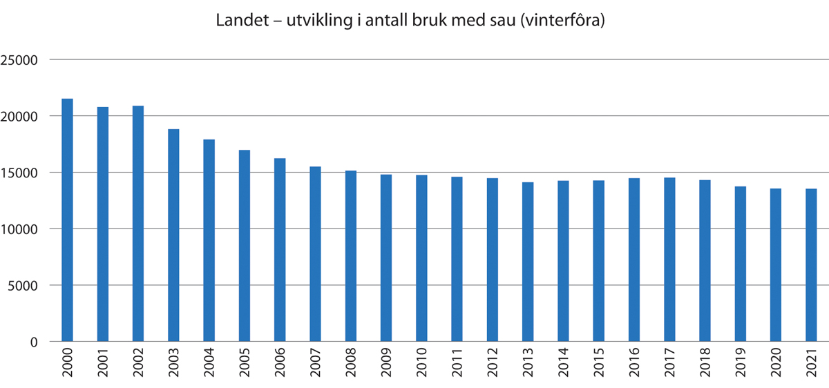 Figur 3.3 Landet – utvikling i antall bruk med sau (vinterfôra).