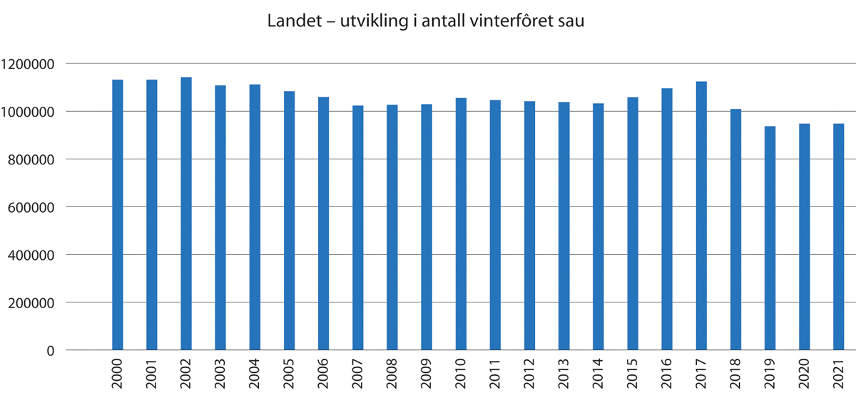 Figur 3.4 Landet – utvikling i antall vinterfôra sau.