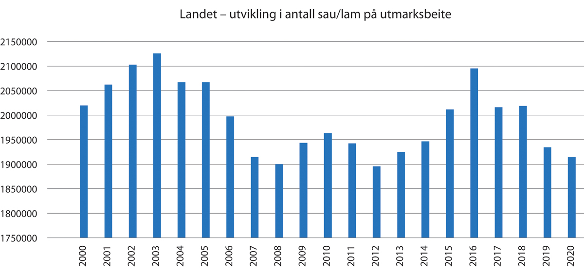 Figur 3.5 Landet – utvikling i antall sau/lam på utmarksbeite.