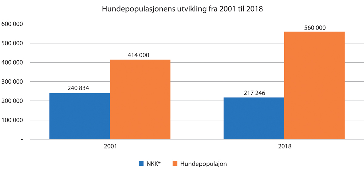 Figur 3.6 Figuren viser med rødt hundepopulasjonen og med blått beregnet antall hunder som er registrert i Norsk Kennel Klub (NKK). Beregningen for NKK populasjon er gjort ved å summere registreringstall som er publisert på NKKs hjemmesider, for de åtte foregå...