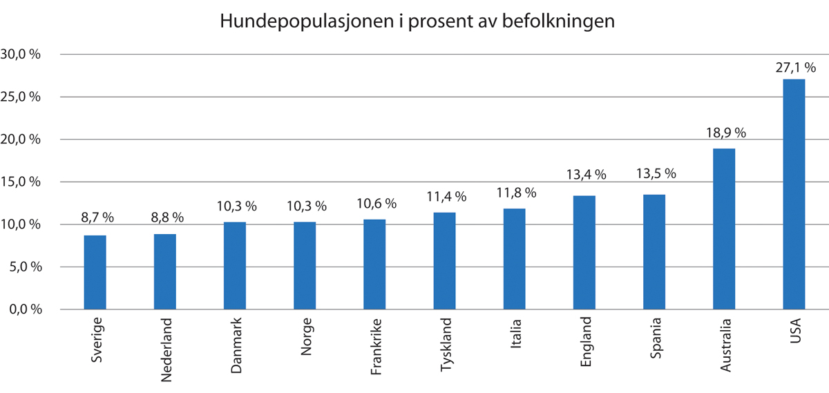Figur 3.7 Figuren viser hvor stor prosent hundepopulasjonen1 utgjør i forhold til befolkningen2 i noen utvalgte land. Australia og USA skiller seg ut med store hundepopulasjoner i forhold til befolkningen.