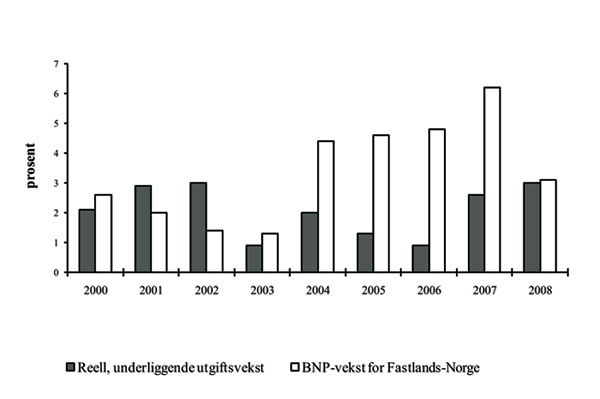 Figur 8.1 Reell, underliggende utgiftsvekst på statsbudsjettet
og BNP-vekst for Fastlands-Norge. Regnskap 2000–2007. Anslag
på regnskap 2008