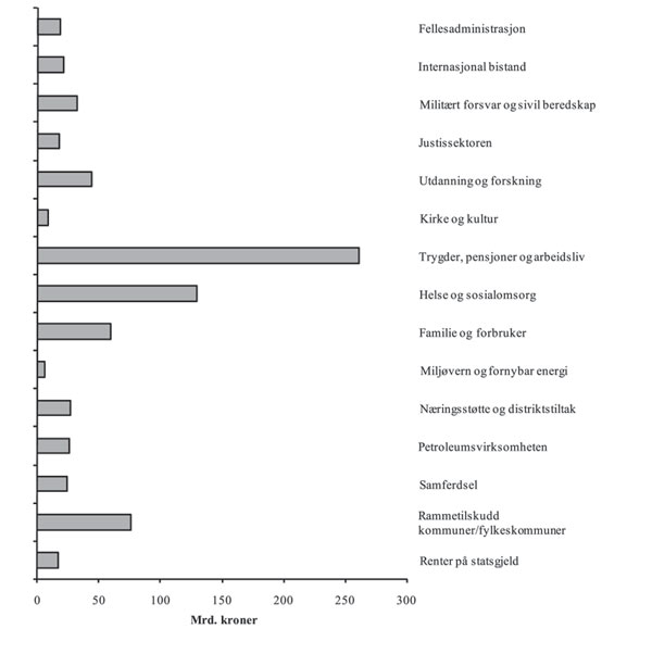 Figur 8.3 Statsbudsjettets utgifter i 2008