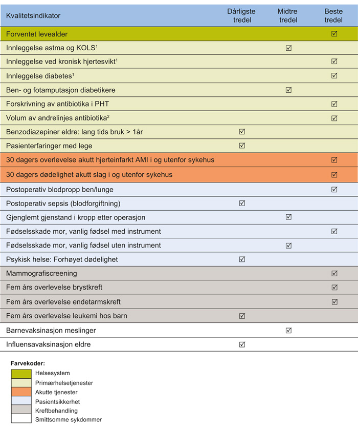 Figur 2.1 Norges resultater i Health at a Glance 2017: OECD Indicators. OECD-landene er gruppert i tre deler etter hvordan de skårer på hver indikator.