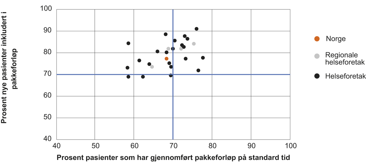 Figur 7.1 Andel (%) nye pasienter inkludert i pakkeforløp (over horisontal blå strek) mot pasienter som har gjennomført pakkeforløpet innen standard forløpstid i 2017 (til høyre for vertikal blå strek). Horisontal strek indikerer nedre grenser for måloppnåelse.